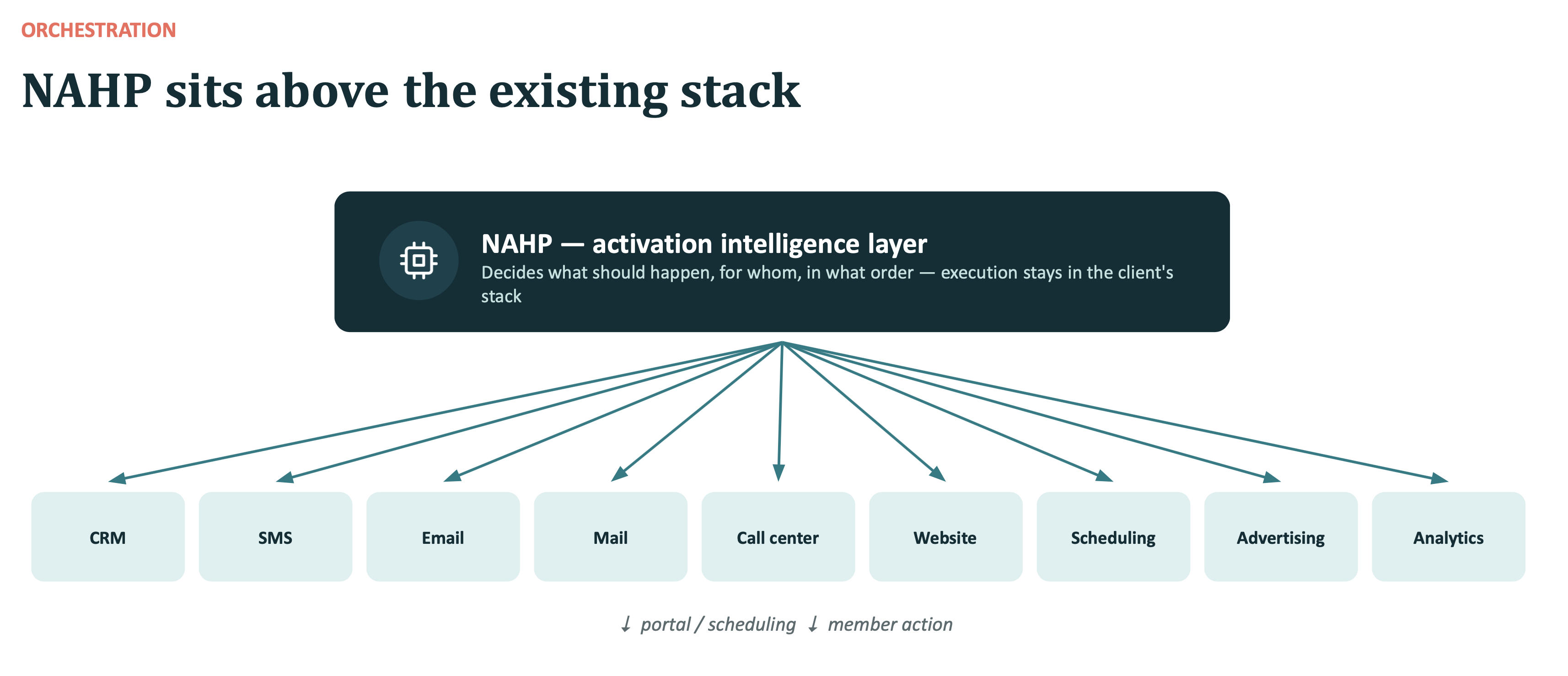 Orchestration diagram titled NAHP sits above the existing stack. NAHP, the activation intelligence layer, decides what should happen, for whom, in what order, while execution stays in the client's stack. It connects to CRM, SMS, Email, Mail, Call center, Website, Scheduling, Advertising, and Analytics.
